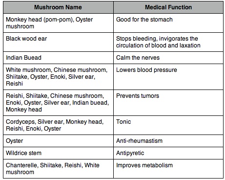 Medicinal Mushroom Chart